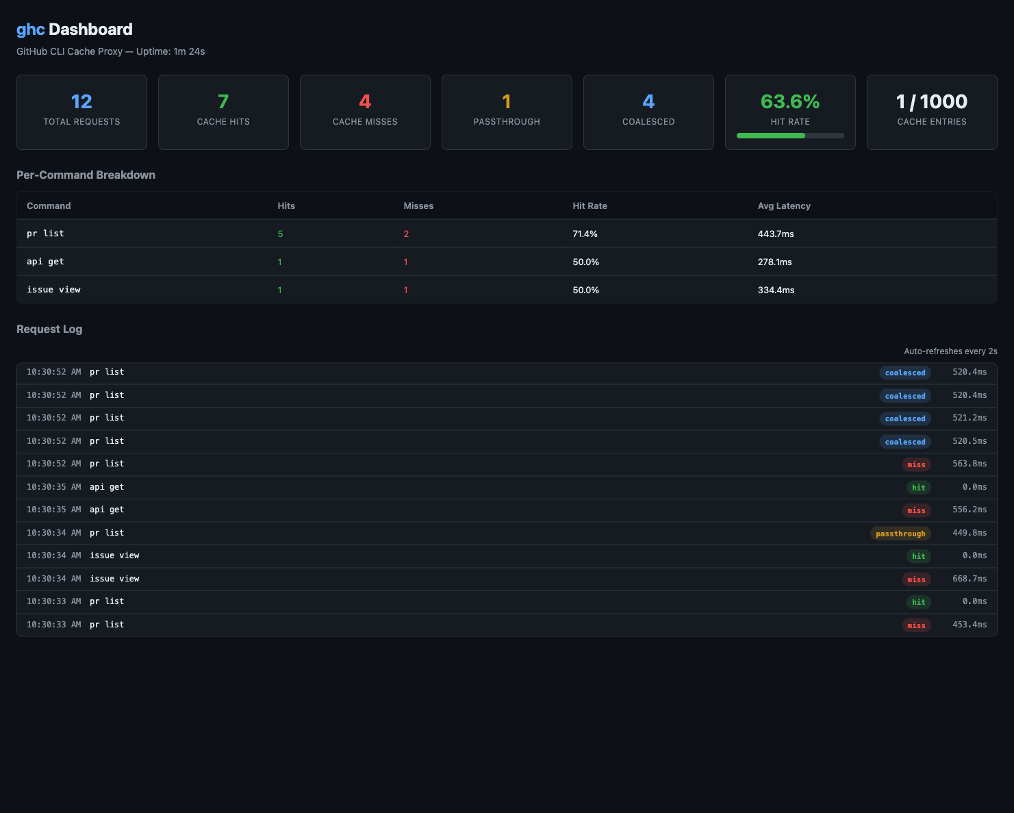 ghx Dashboard showing hit rates, per-command stats, and request log